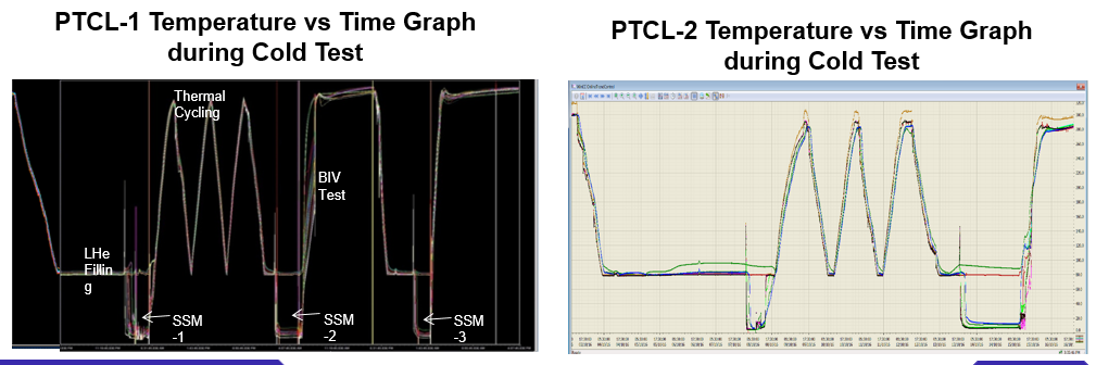 PTCL Cold Test Graphs