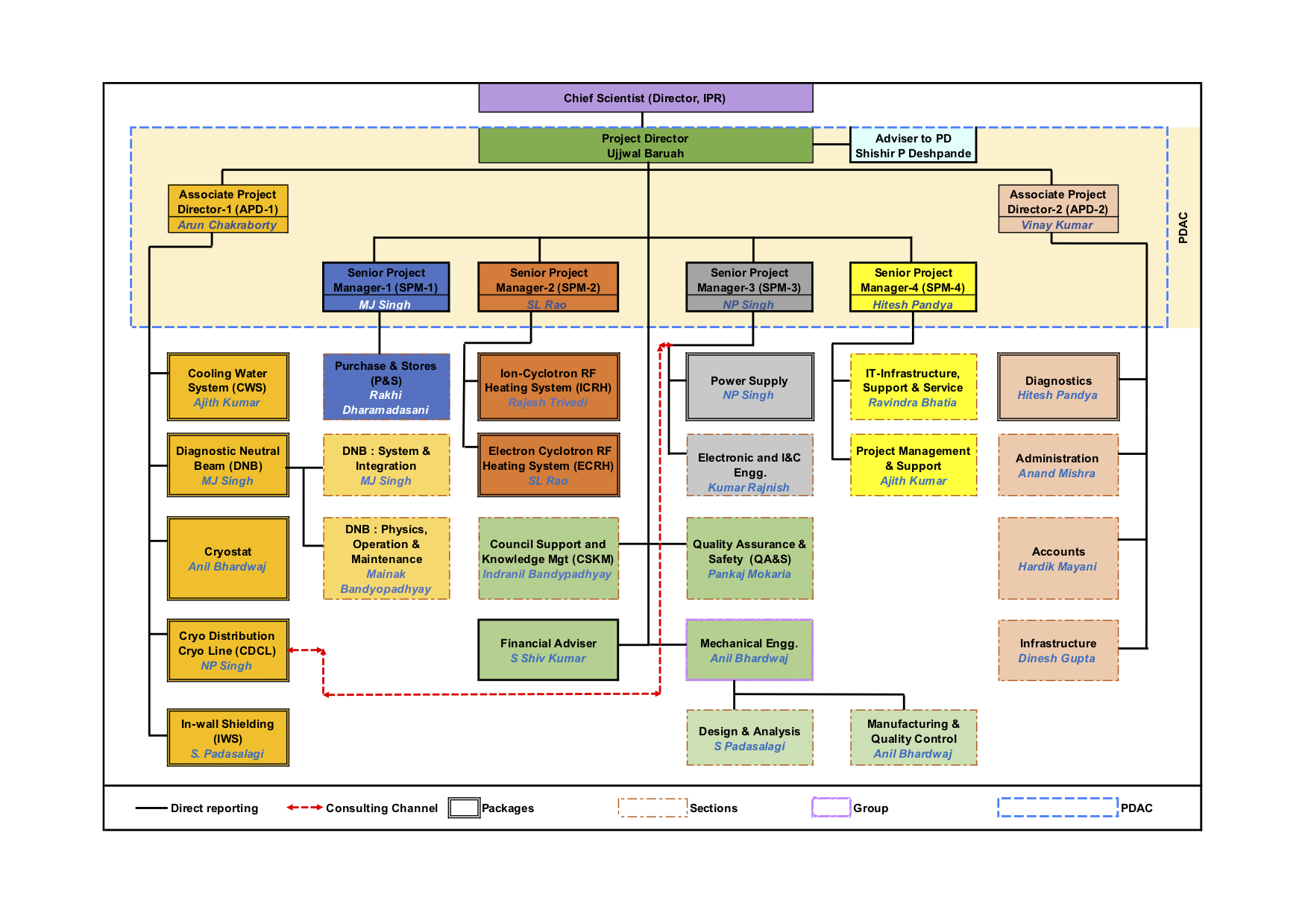 Organisation Chart v5