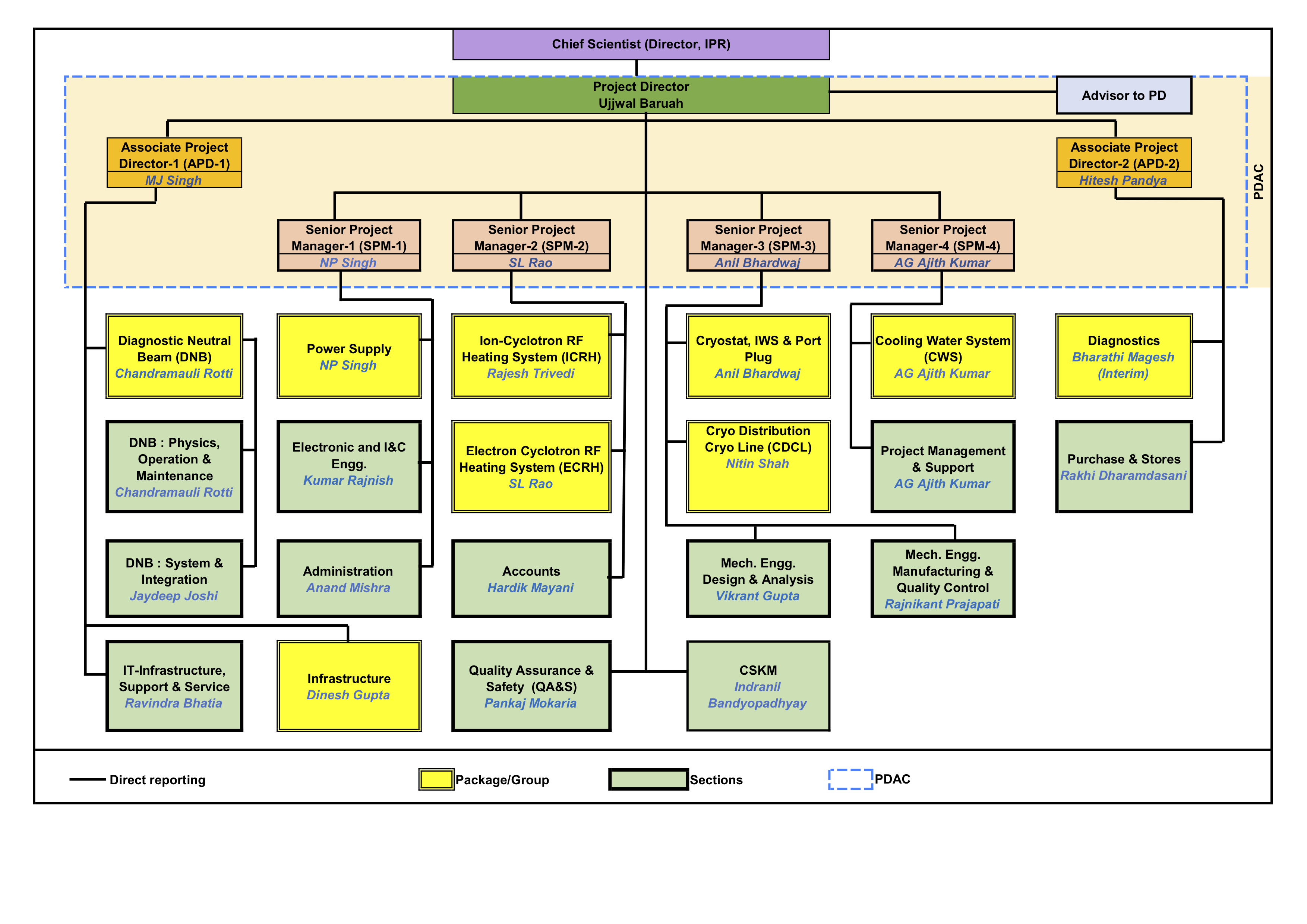 Organisational Structure