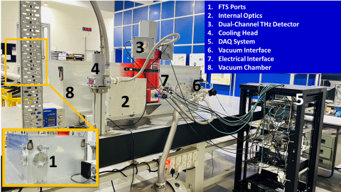 Prototype Fourier Transform Spectrometer (FTS) for 70–1000 GHz broadband measurements with 10 GHz resolution.