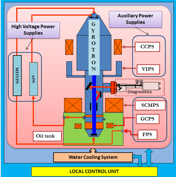 Electron Cyclotron RF Heating System
