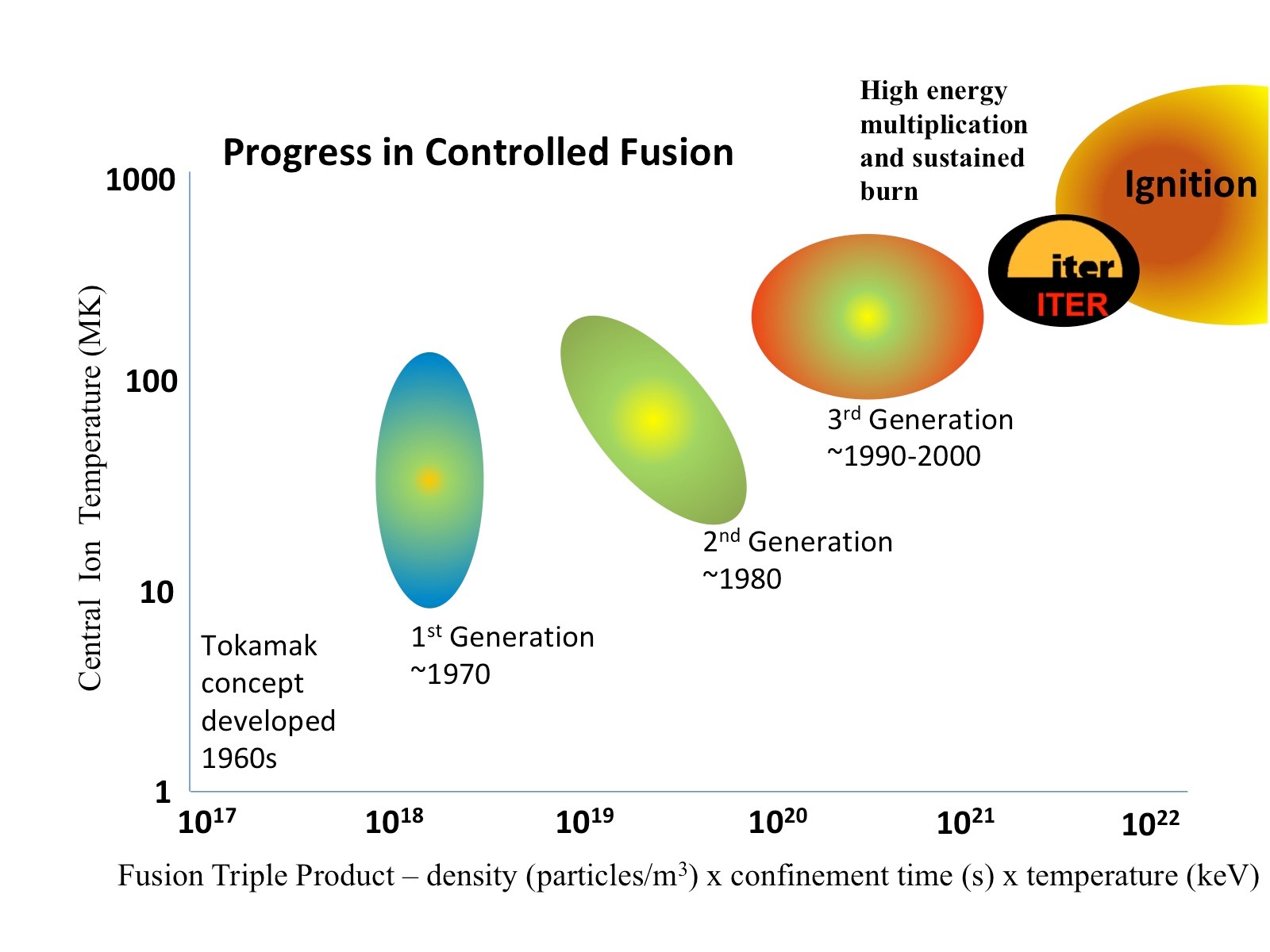 Progress in Fusion Research